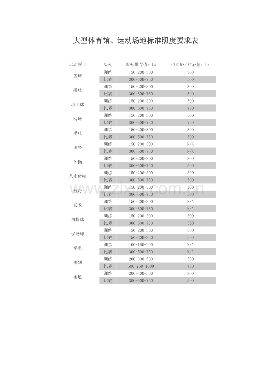 大型体育馆、运动场地标准照度要求表.doc_第1页