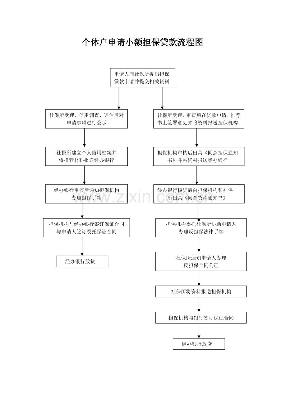 申请小额担保贷款流程图.doc_第1页