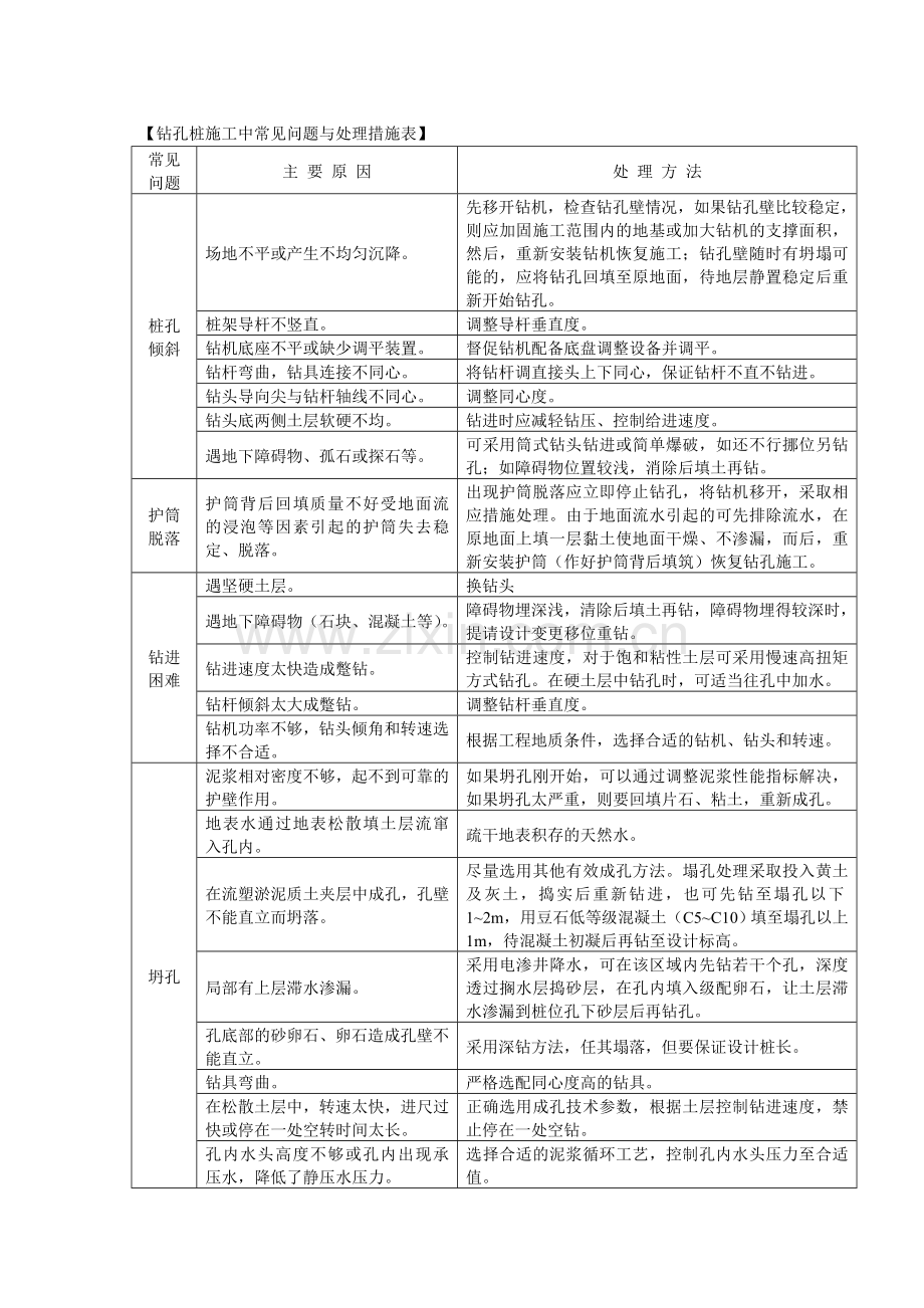 钻孔桩施工中常见问题与处理措施表.doc_第1页