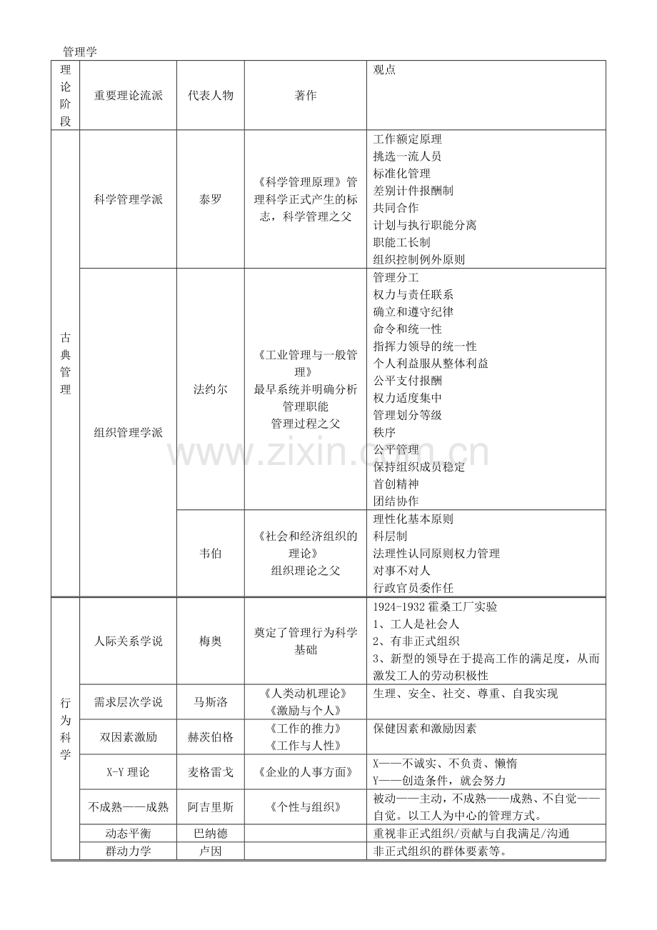 公共管理硕士(MPA)联考复习资料——公共管理(人物).doc_第1页