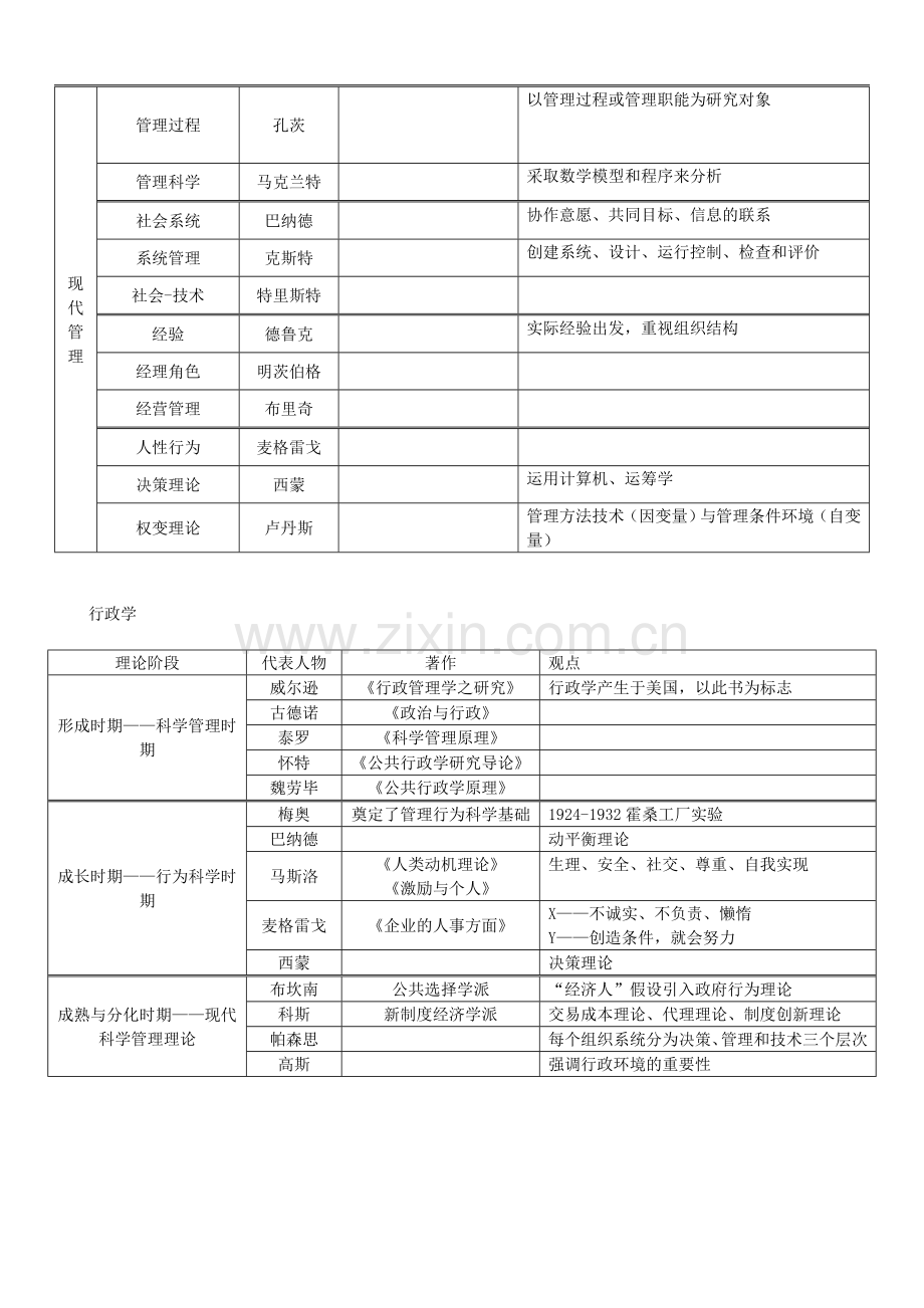 公共管理硕士(MPA)联考复习资料——公共管理(人物).doc_第2页