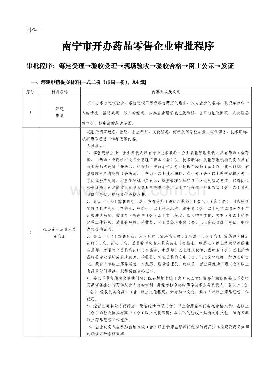 南宁市开办药品零售企业审批程序.doc_第1页