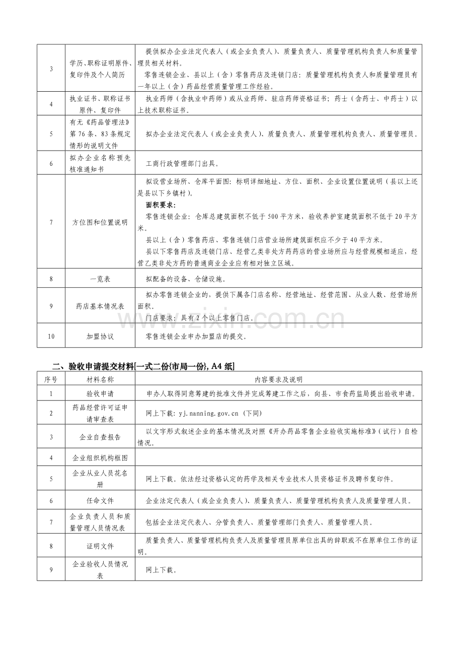 南宁市开办药品零售企业审批程序.doc_第2页