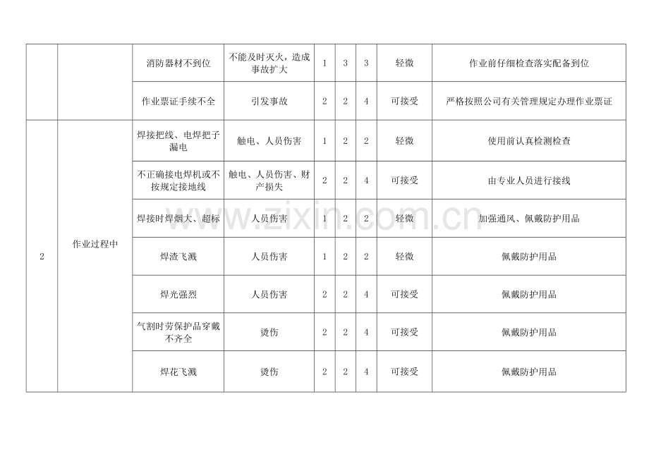 动火作业风险评价1.doc_第2页