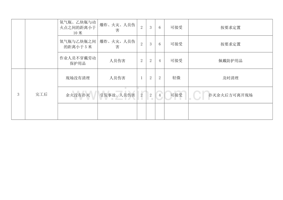 动火作业风险评价1.doc_第3页