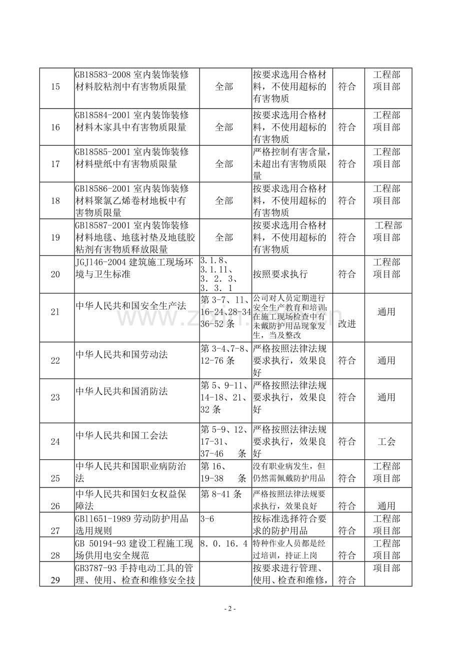 适用法律法规及其他要求遵循情况评价表共3页.doc_第2页