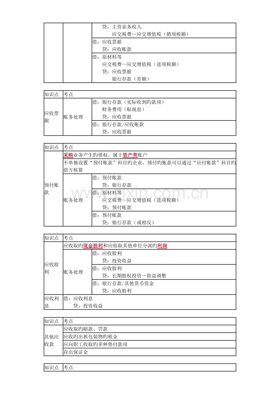 2022年初级会计实务资产知识点总结.doc_第2页