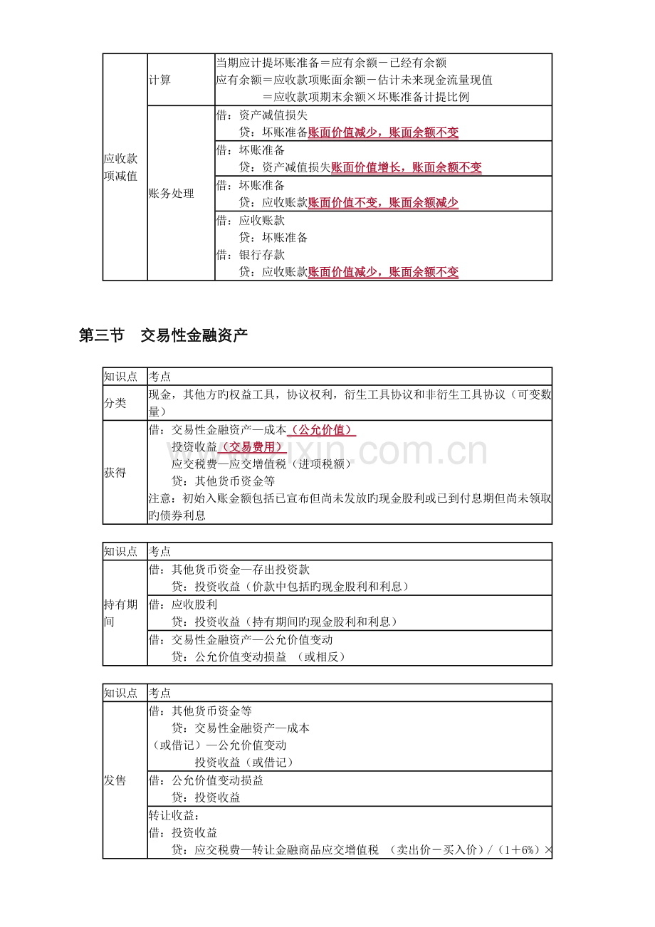 2022年初级会计实务资产知识点总结.doc_第3页