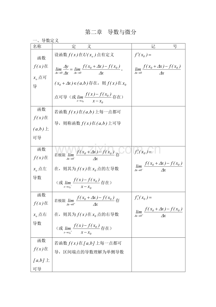 导数微分知识点.doc_第1页