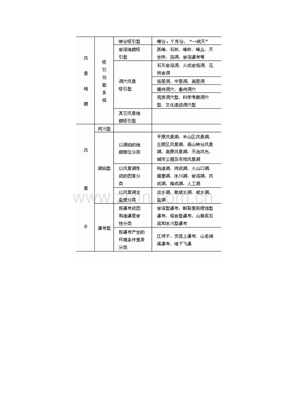 旅游资源的分类.doc_第3页