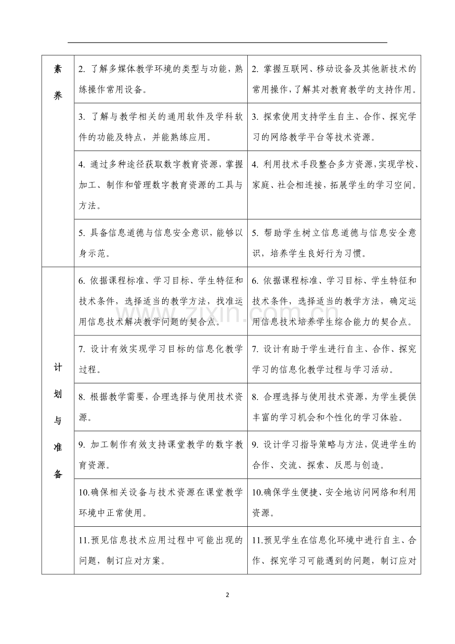 中小学教师信息技术应用能力标准（试行）.docx_第2页