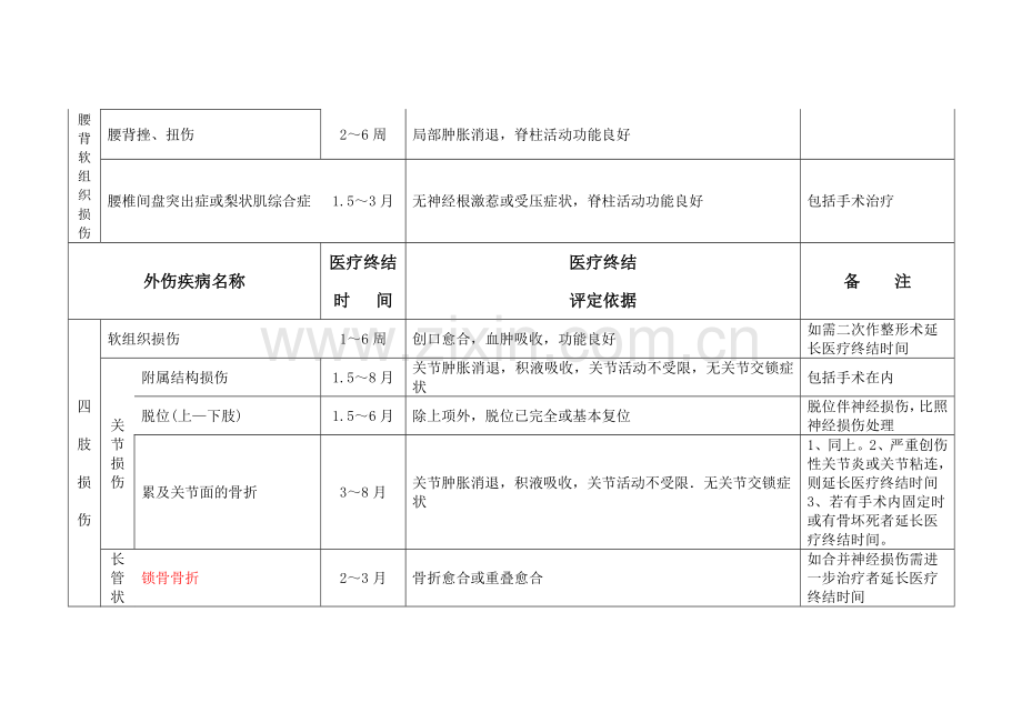 广东省职工外伤,职业病医疗终结鉴定标准(2006年).doc_第2页