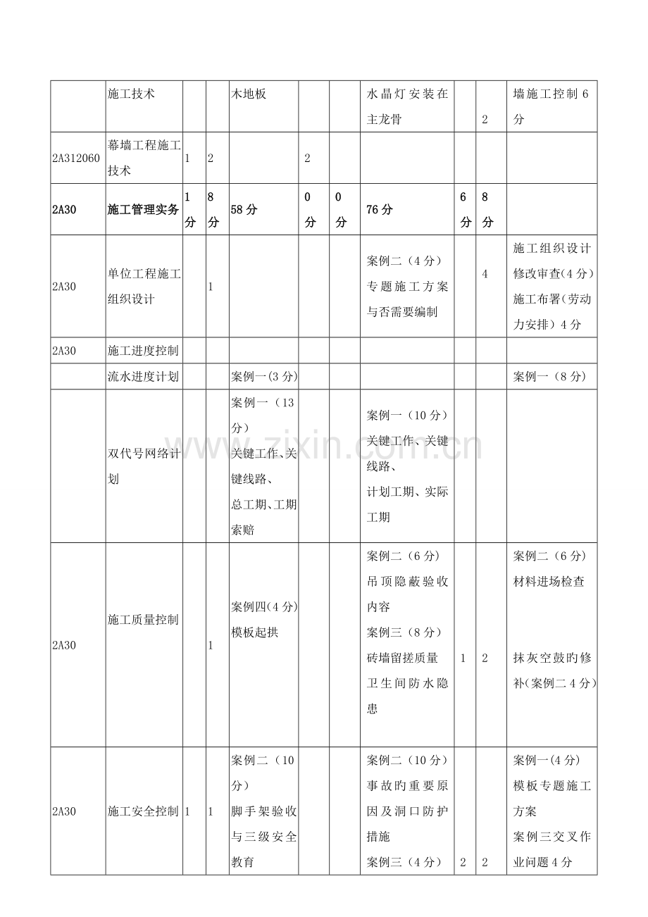 2022年二级建造师建筑工程管理与实务精讲班讲义.doc_第2页