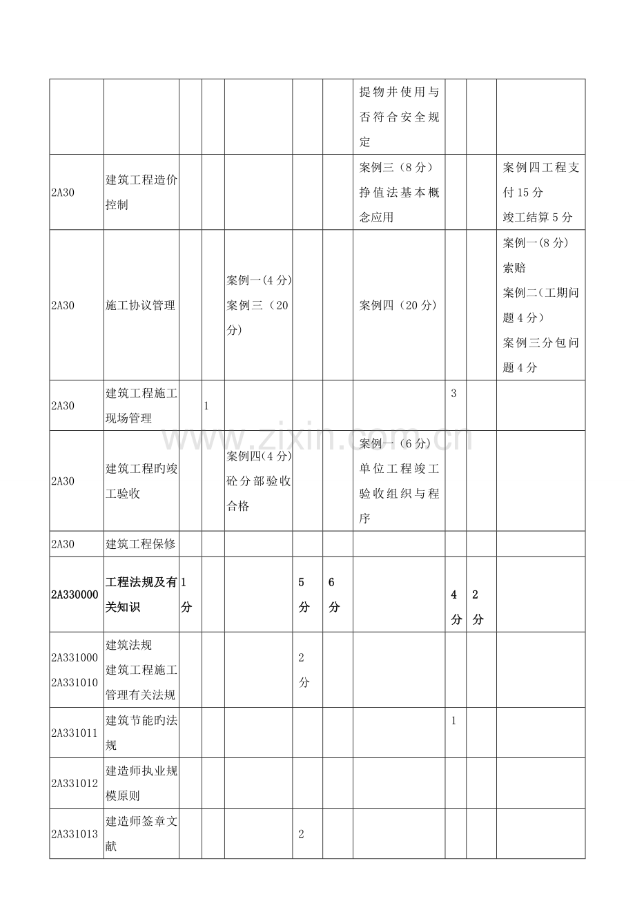 2022年二级建造师建筑工程管理与实务精讲班讲义.doc_第3页