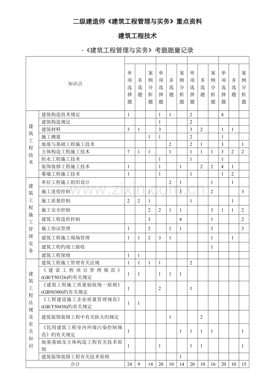 2022年X年二级建造师建筑工程管理与实务重点资料.doc_第1页