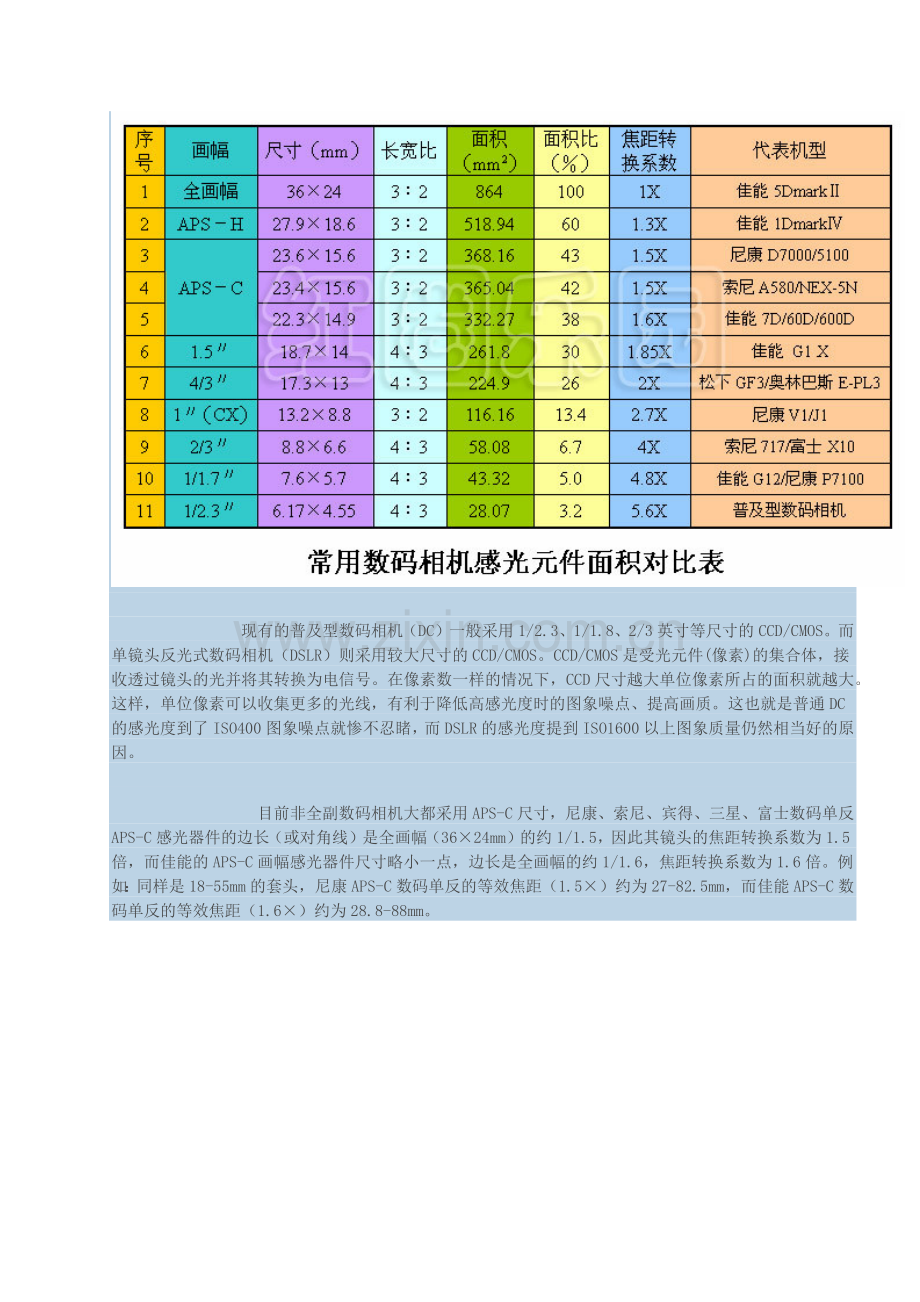 数码相机常用感光元件尺寸对照表.docx_第3页