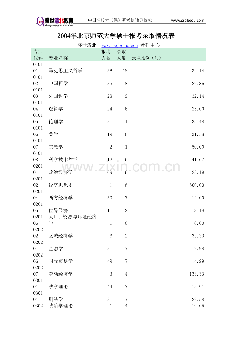 盛世清北-北师大2004年考研报录比.doc_第1页