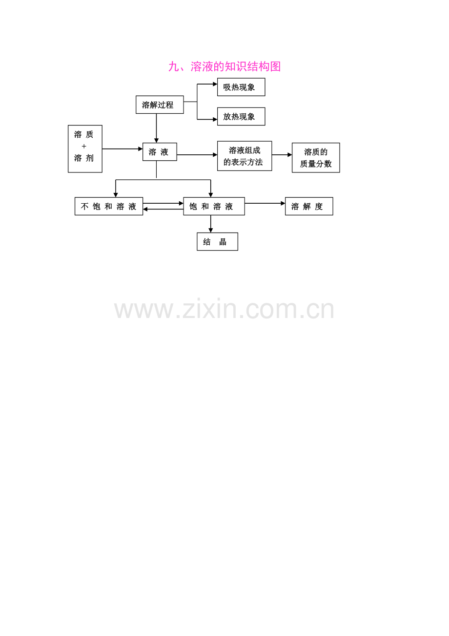 九单元-溶液知识结构图.doc_第1页