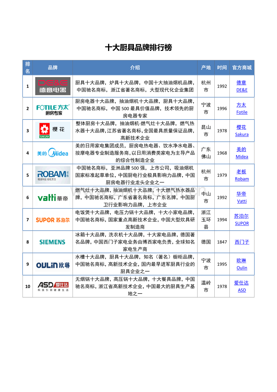 十大厨具品牌排行榜.doc_第1页