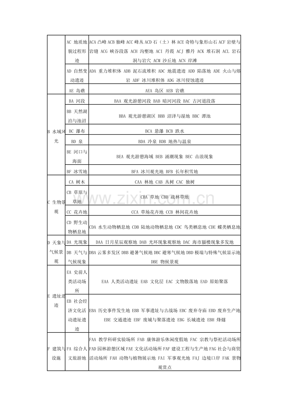 图 旅游资源分类.doc_第2页