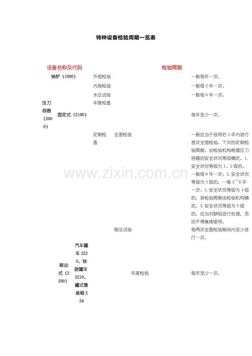 特种设备定期检验周期表及违法清单.docx