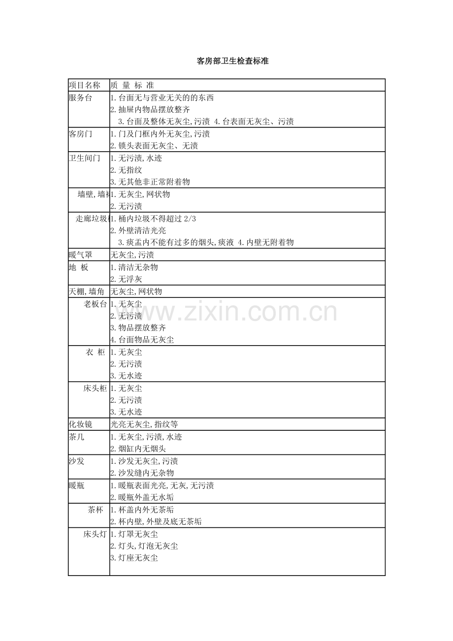 酒店客房部卫生检查标准.doc_第1页