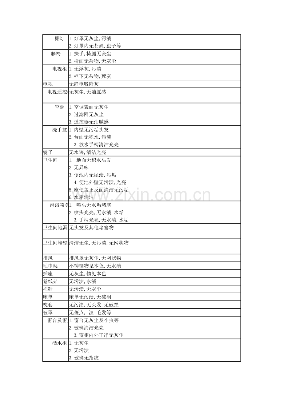 酒店客房部卫生检查标准.doc_第2页