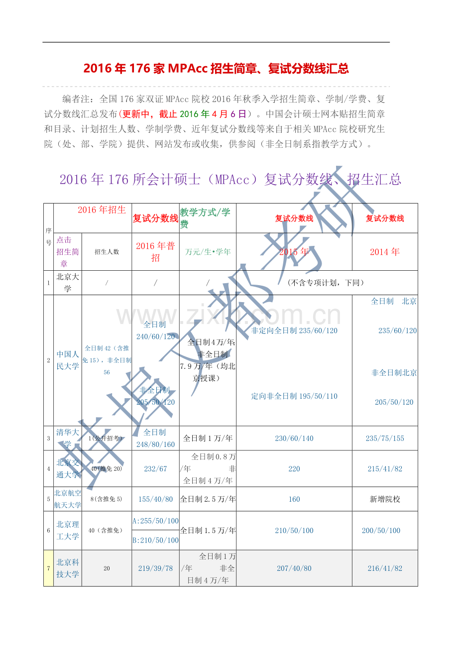 2016年会计专硕复试分数线与招生汇总.docx_第1页