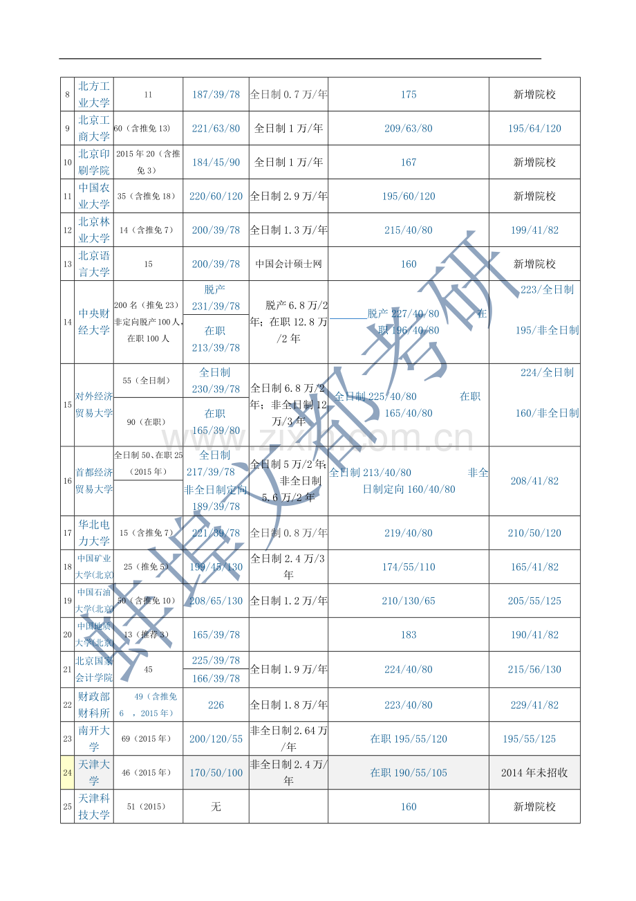 2016年会计专硕复试分数线与招生汇总.docx_第2页