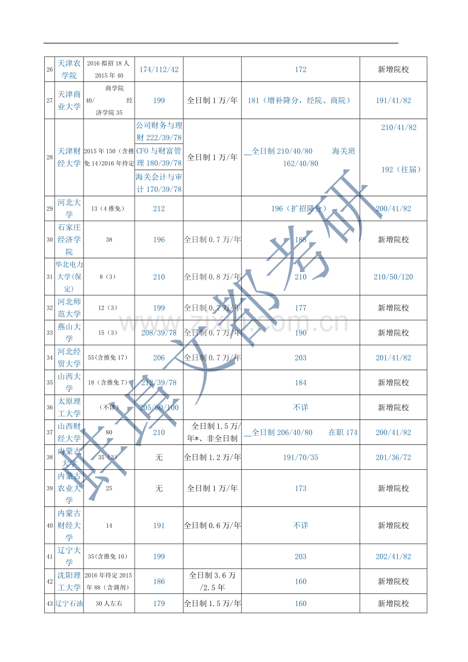 2016年会计专硕复试分数线与招生汇总.docx_第3页