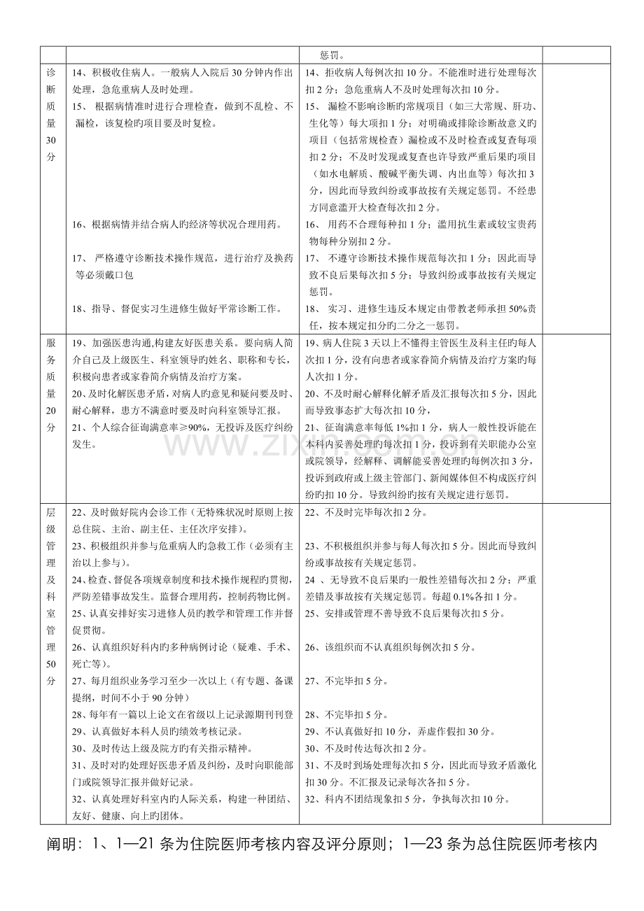 2022年住院医师至主任不同职级绩效考核评分评分标准.doc_第2页