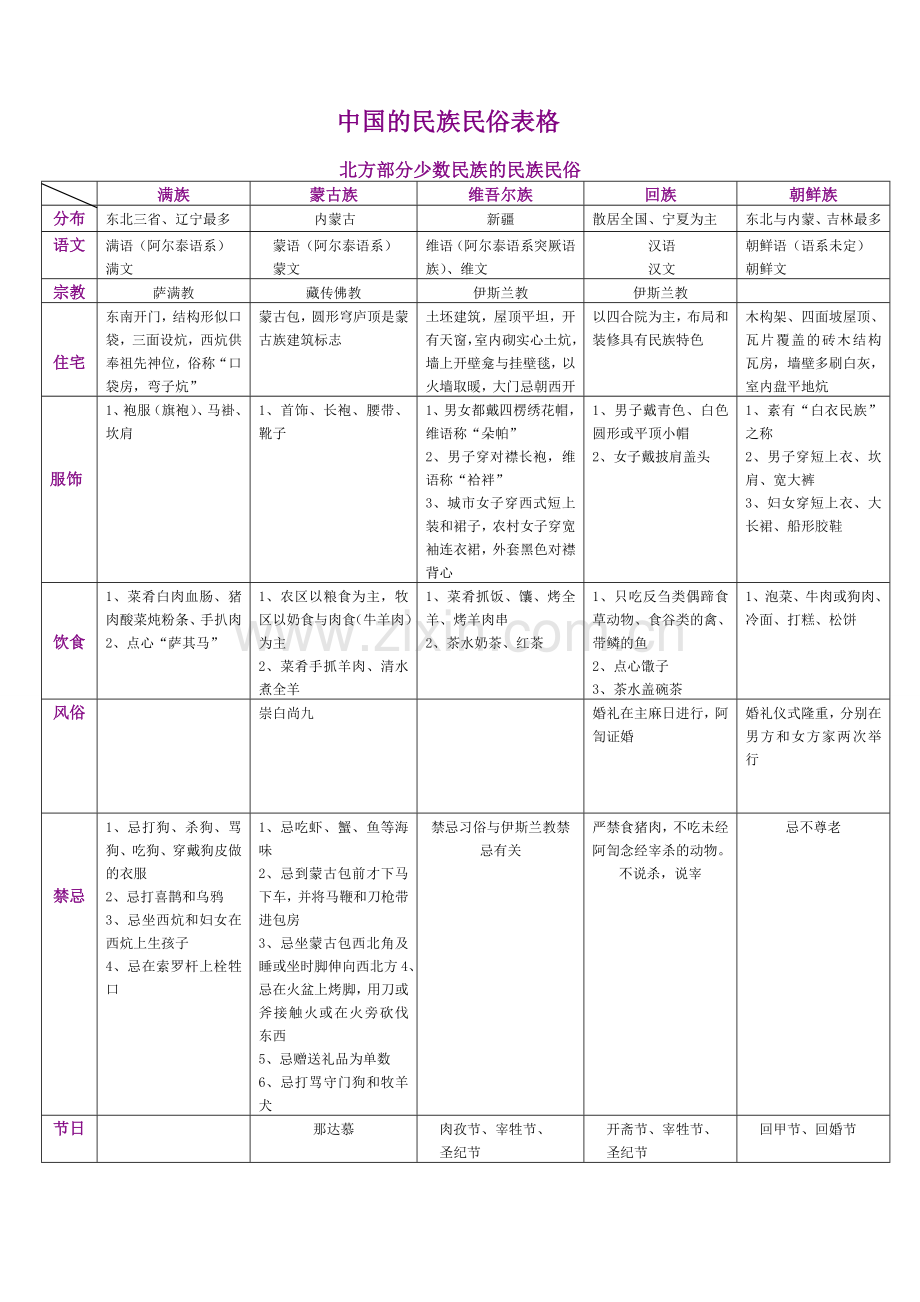 民族民俗表格.doc_第1页