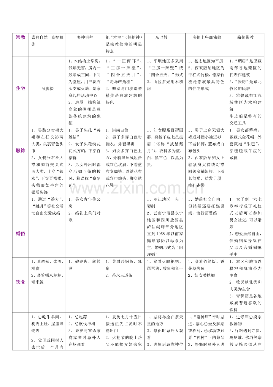 民族民俗表格.doc_第3页