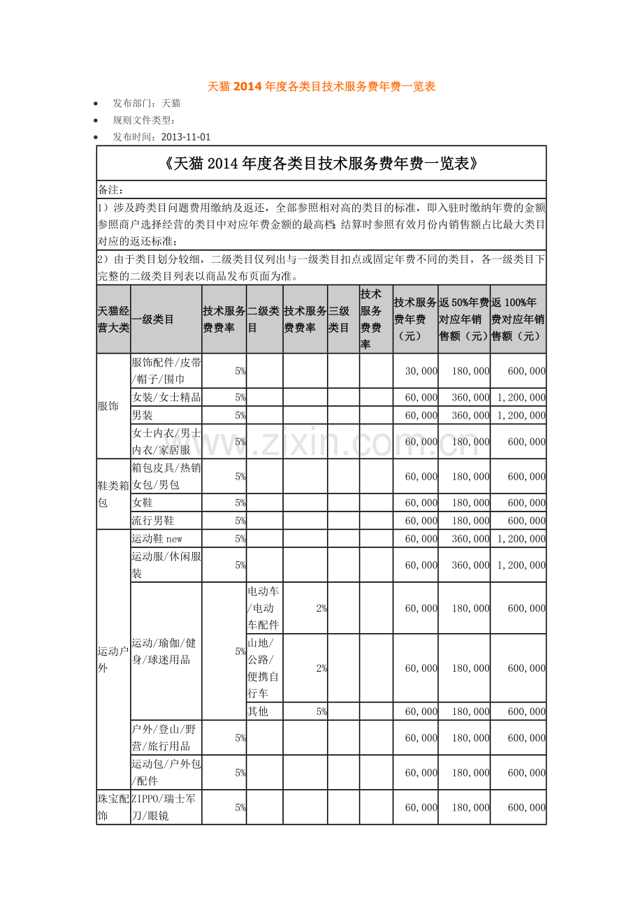 天猫2014年度各类目技术服务费年费一览表.docx_第1页