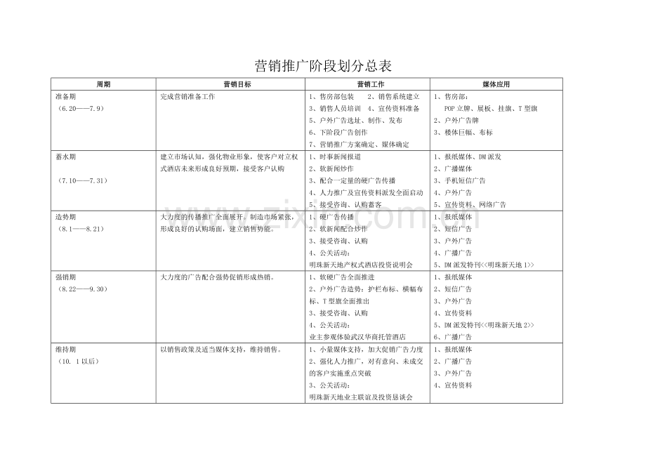 产权式酒店营销推广执行方案-营销推广阶段划分总表.doc_第1页