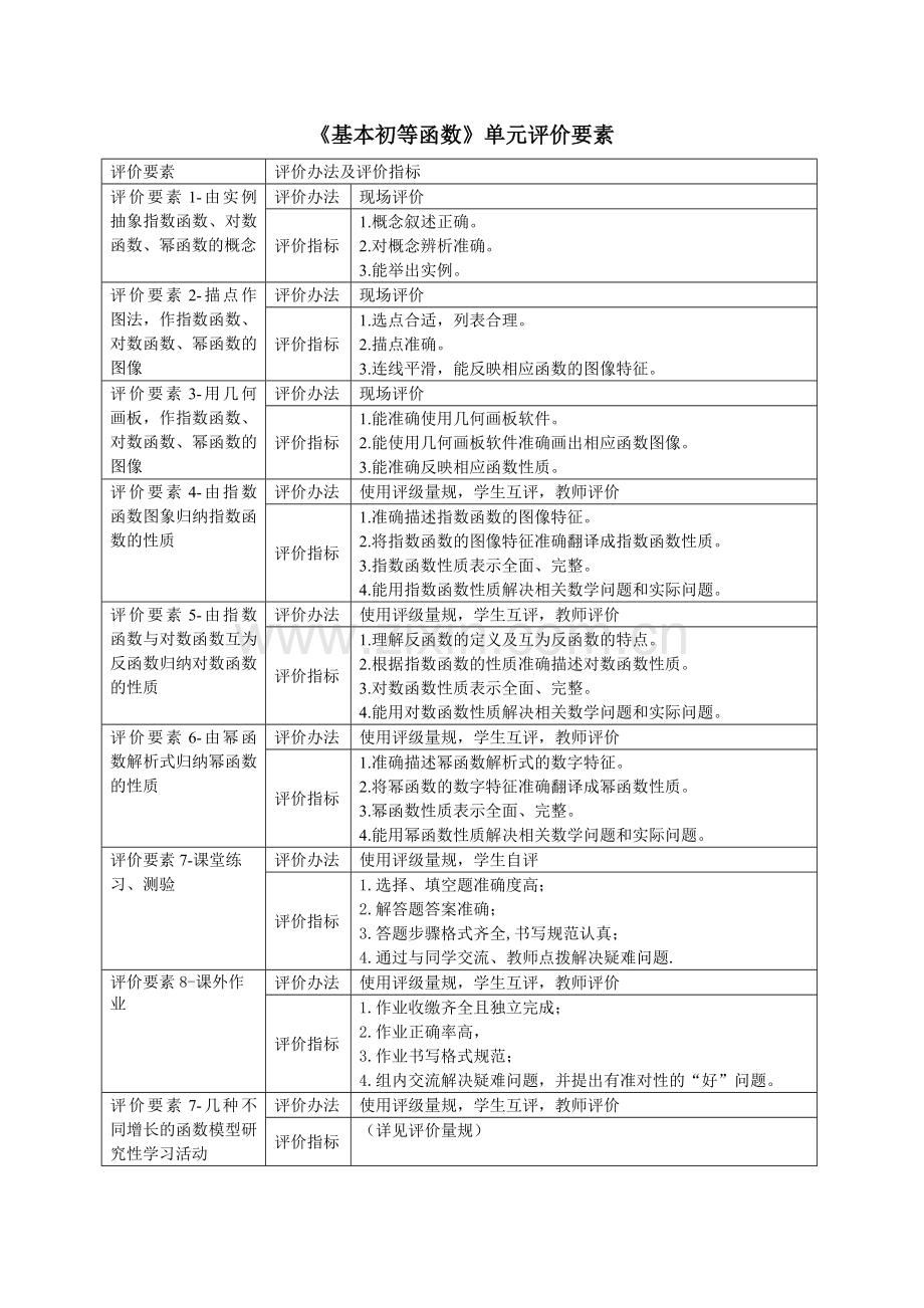 基本初等函数(一)单元评价量规及思维导图.doc_第1页