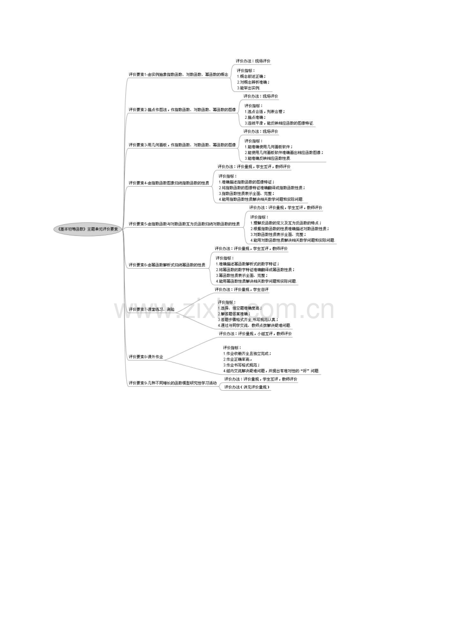 基本初等函数(一)单元评价量规及思维导图.doc_第3页