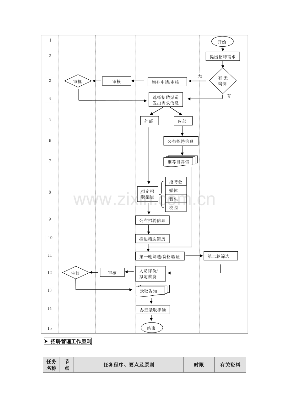 人力资源管理工作业务流程详细流程说明.doc_第3页