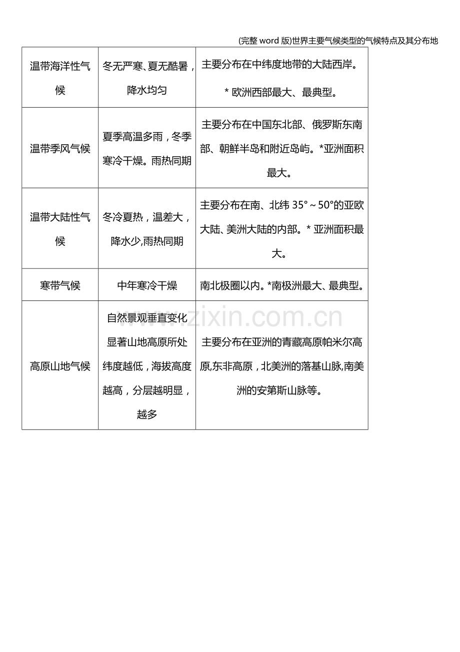 世界主要气候类型的气候特点及其分布地.doc_第2页