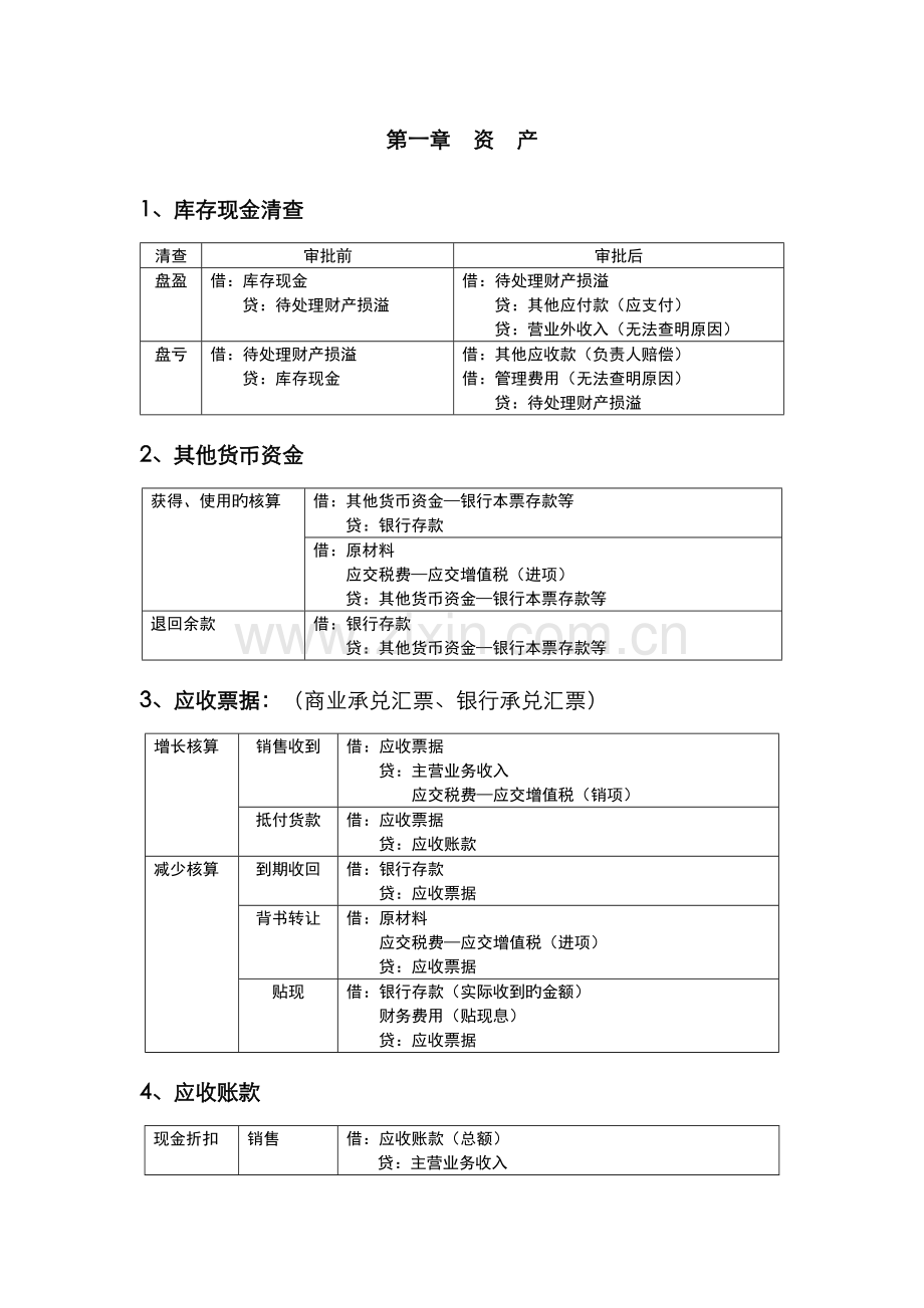 2022年初级会计实务会计分录大全.doc_第1页