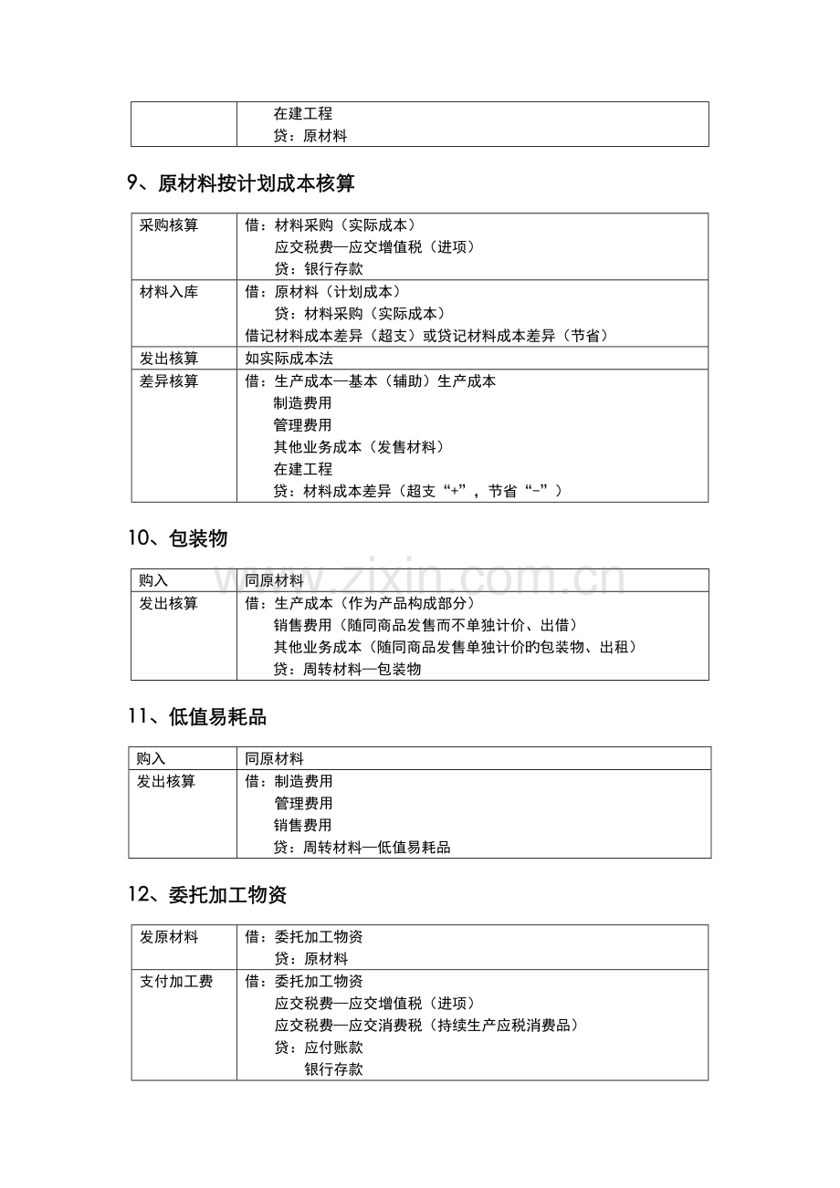 2022年初级会计实务会计分录大全.doc_第3页