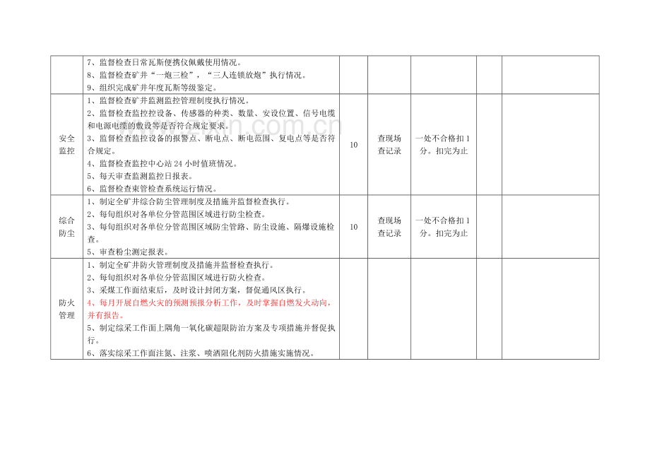 区队“一通三防”安全质量标准化及考核评分办法.docx_第3页