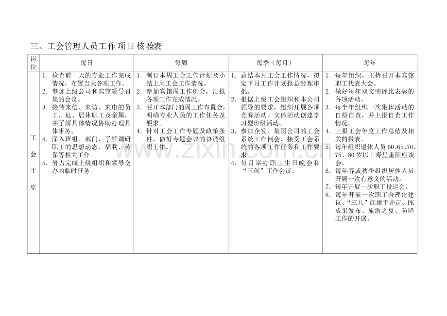 工会管理人员工作项目核验表.doc_第1页