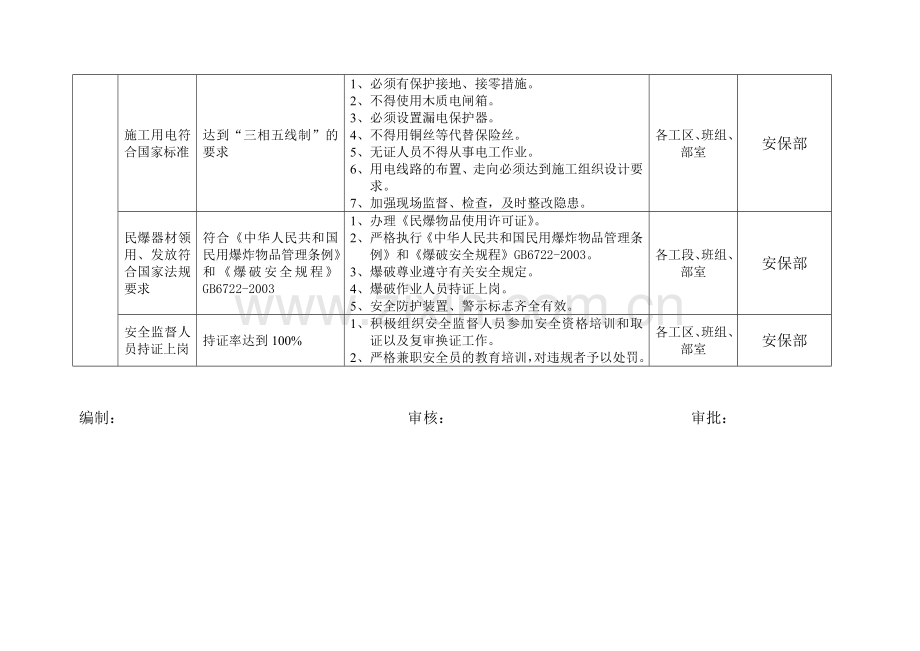 职业安全健康管理目标分解表.doc_第3页