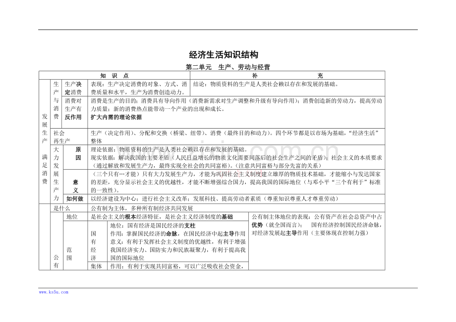 政治：经济生活第二单元《生产、劳动与经营》学案.doc_第1页