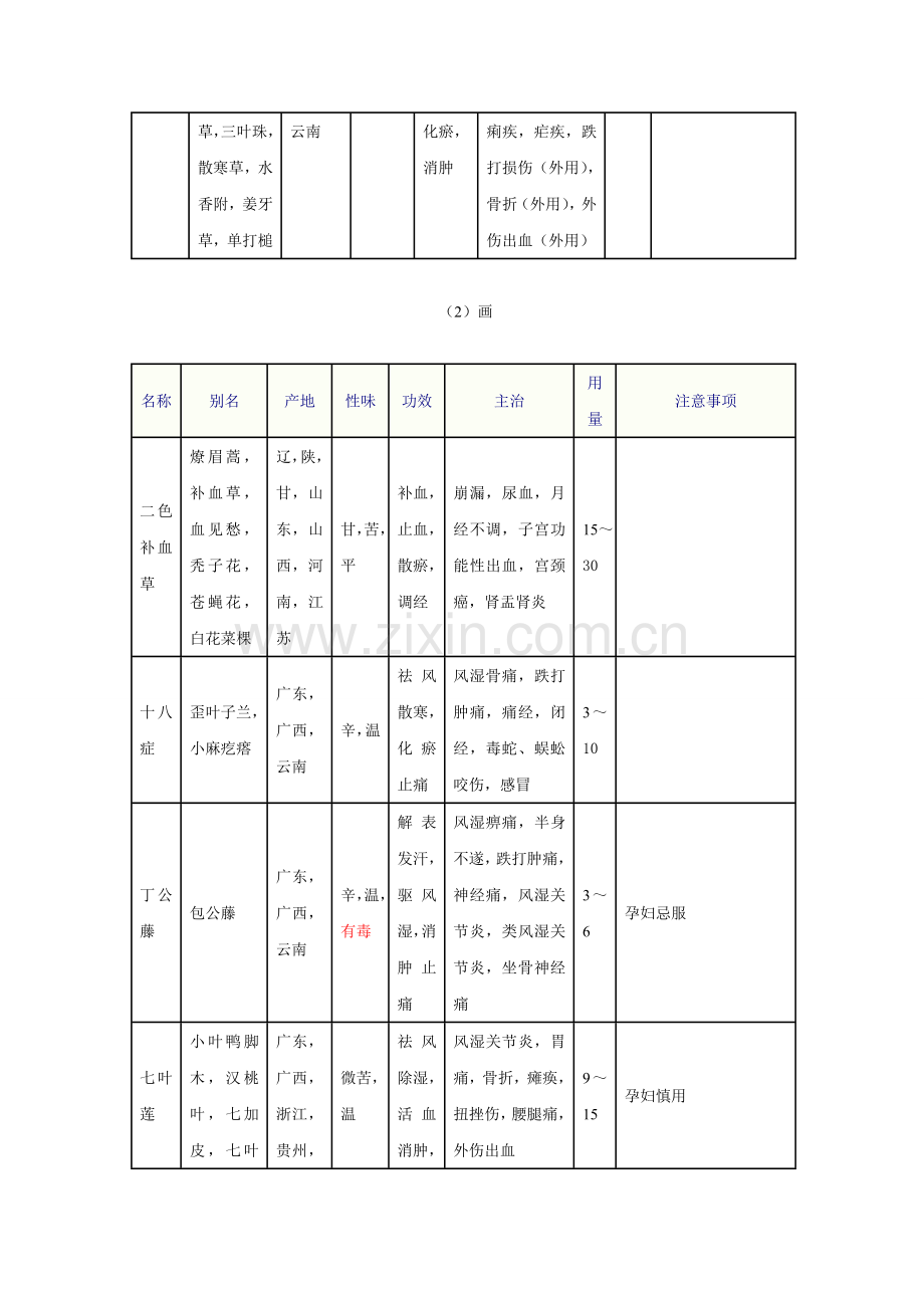 中草药别名大全整理.doc_第2页