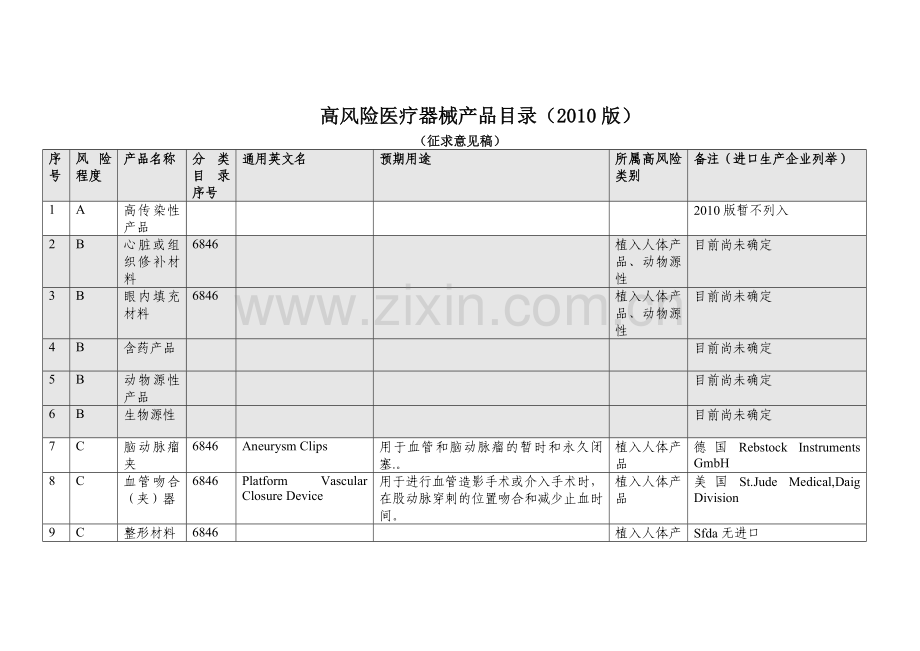 高风险医疗器械产品目录(2010版).doc_第1页