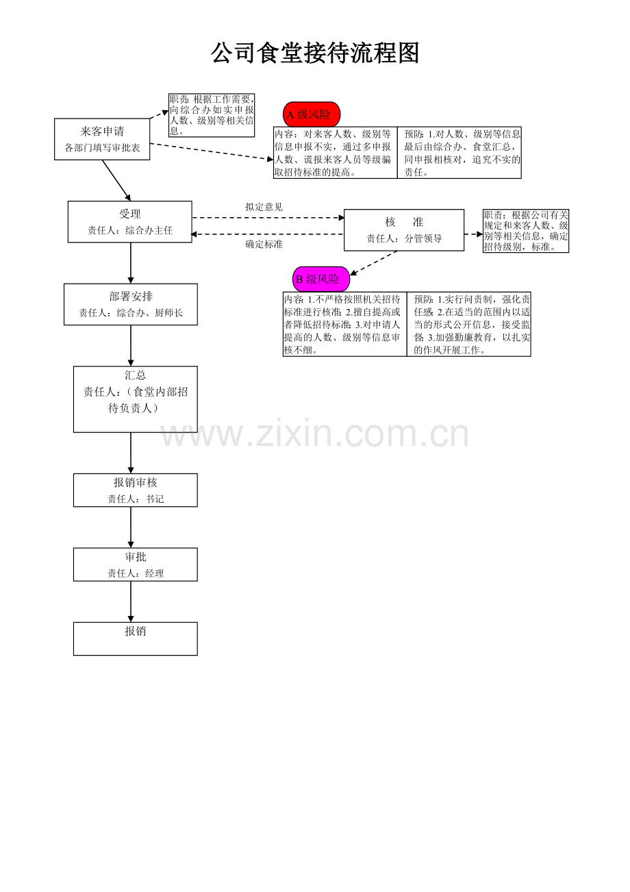 食堂接待流程管理.doc_第1页