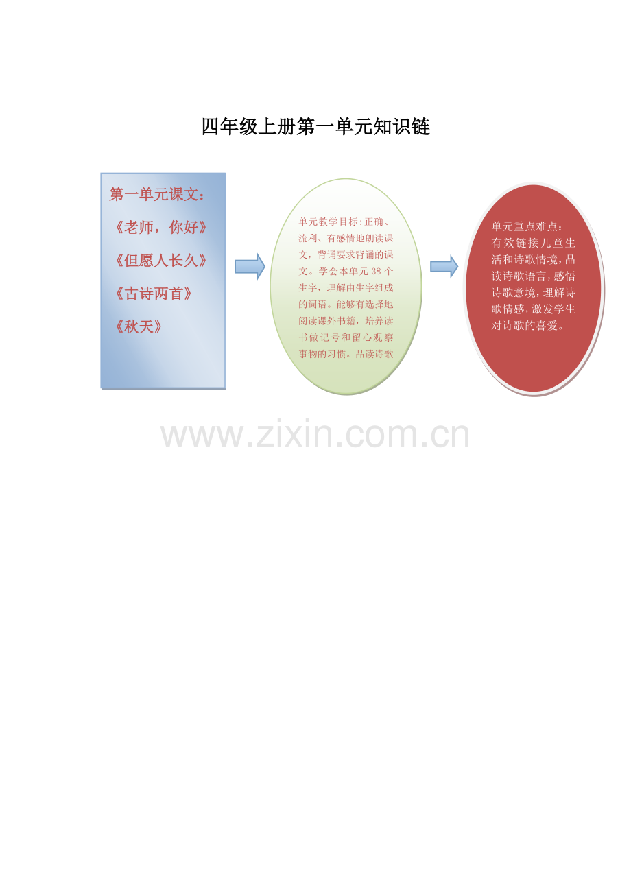 四年级上册第一单元知识树.doc_第1页