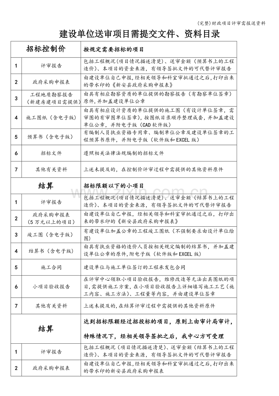 财政项目评审需报送资料.doc_第1页